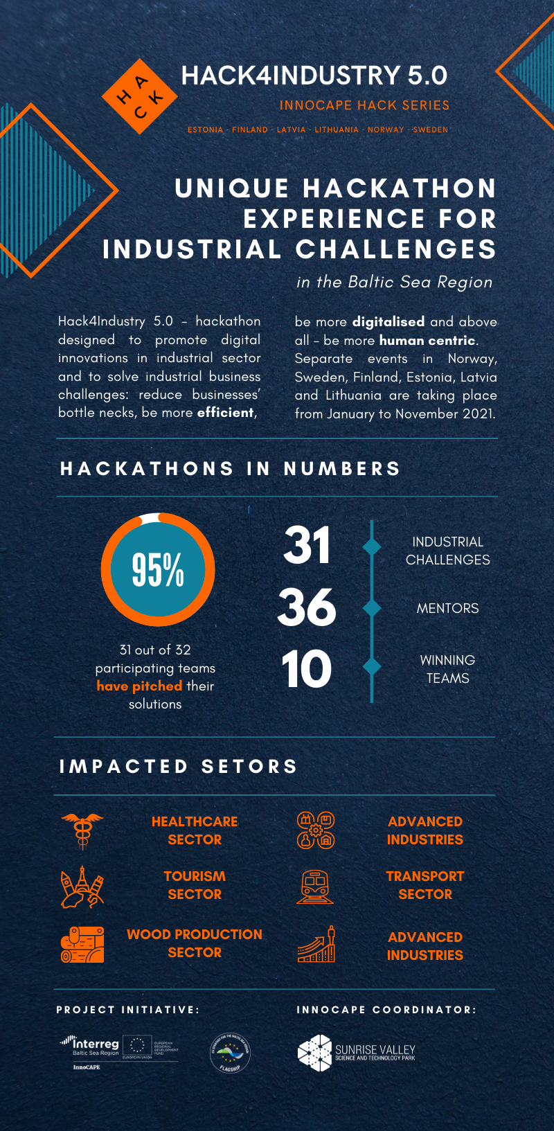 Hack4Industry 5.0 - overview of all hackathons